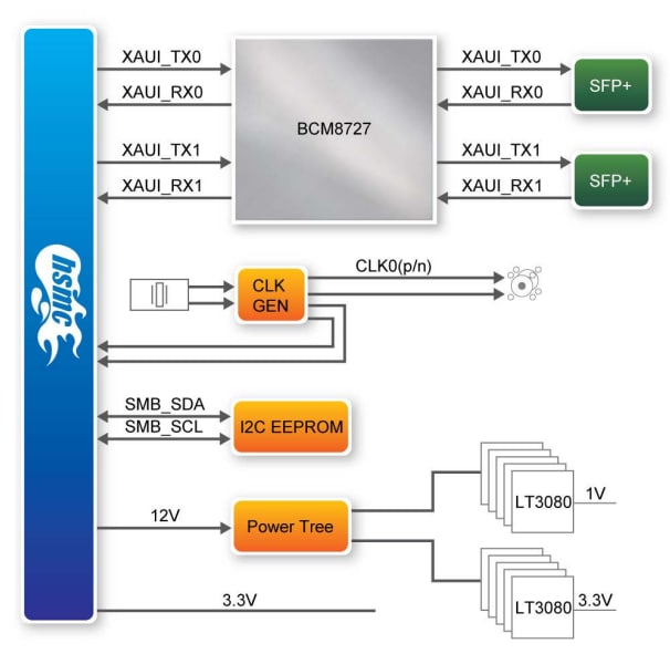 Block Diagram - Terasic Technologies P0092 Dual-XAUI to SFP+ HSMC Board